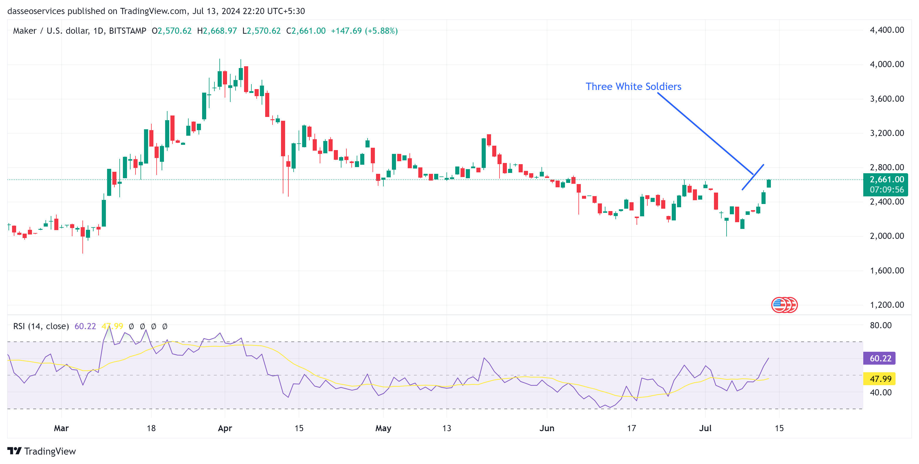 Mkr daily charts on 13 july 2024