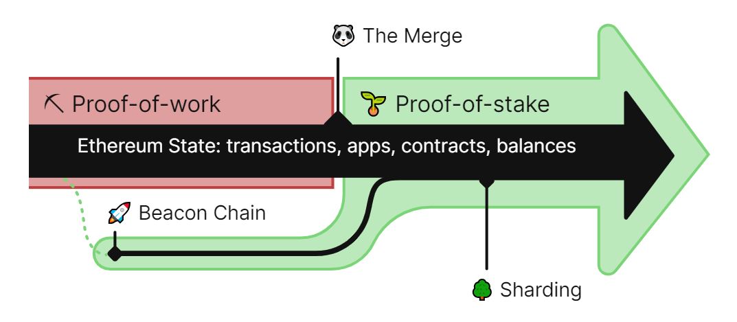 Merge in ethereum
