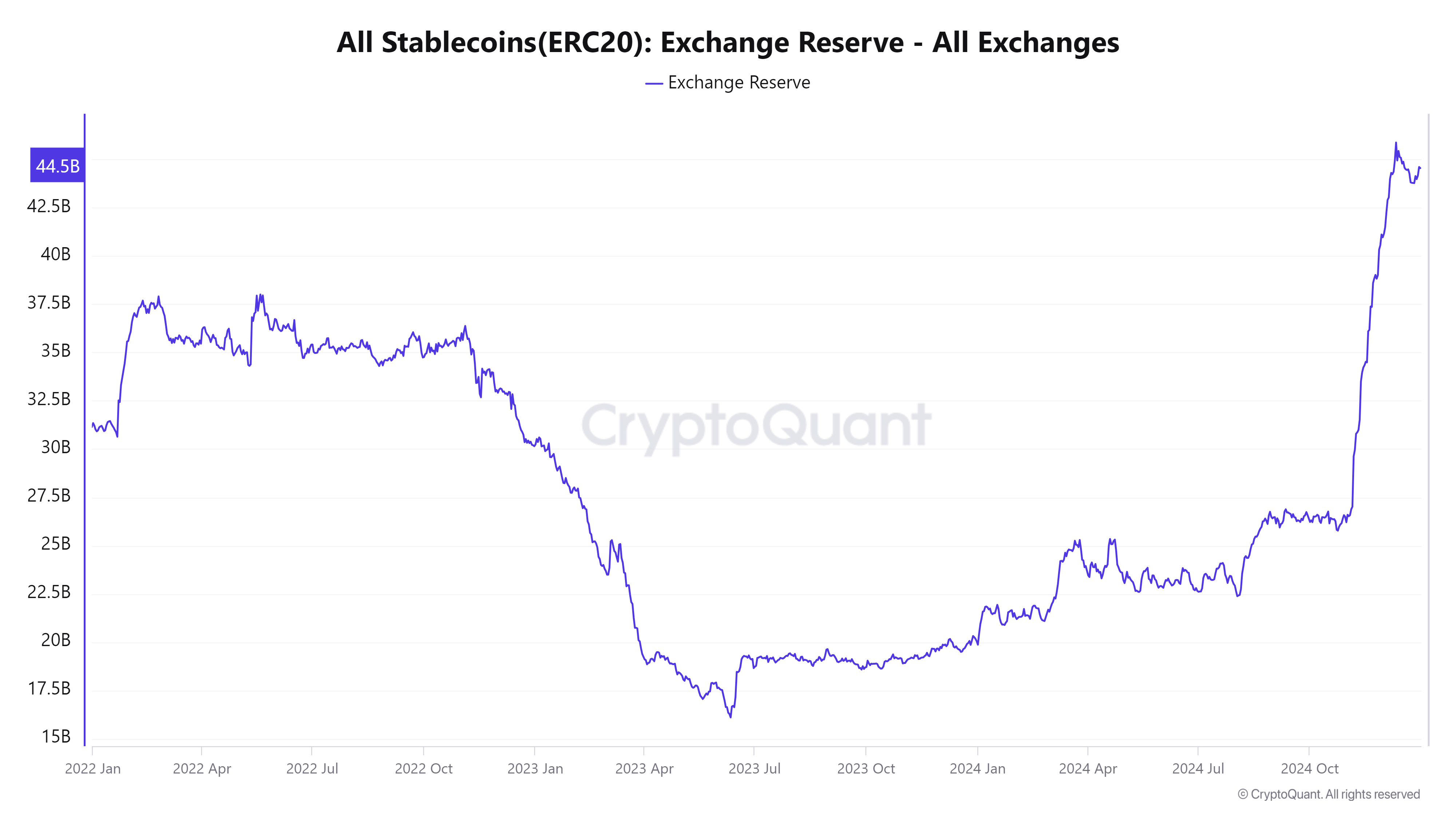 Net Stablecoin Reserves of Crypto Exchanges