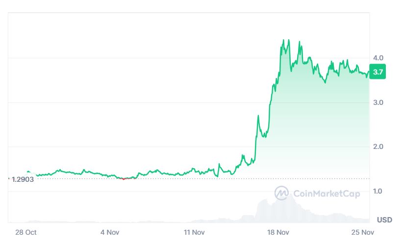 Om price growth in last 30 days
