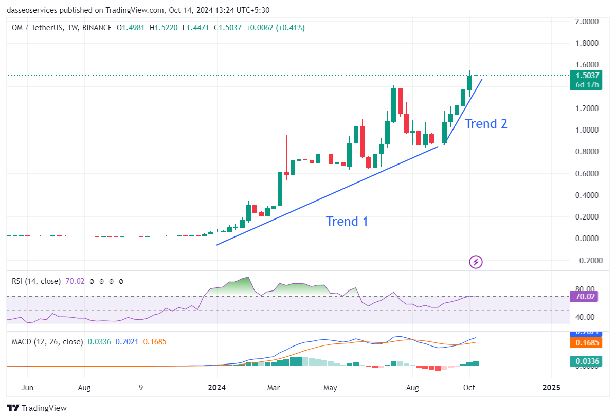 Mantra technical charts showing super bullish trends