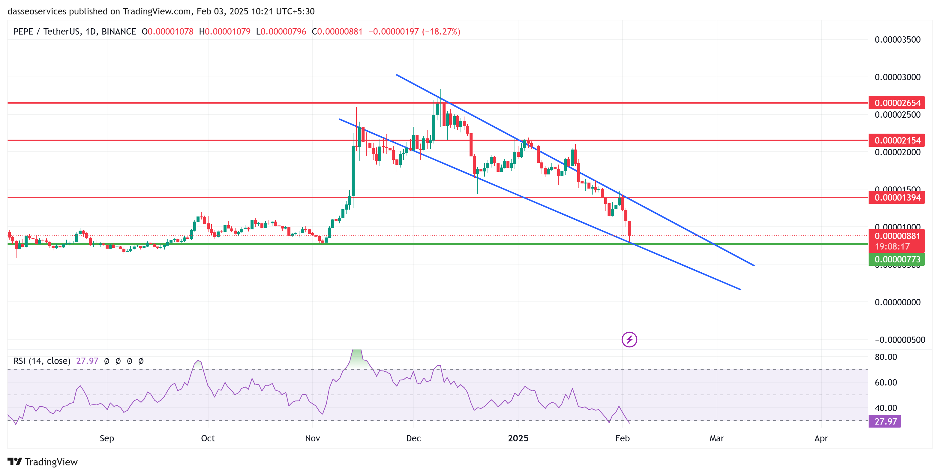 PEPE USDT 1D Charts on Tradingview