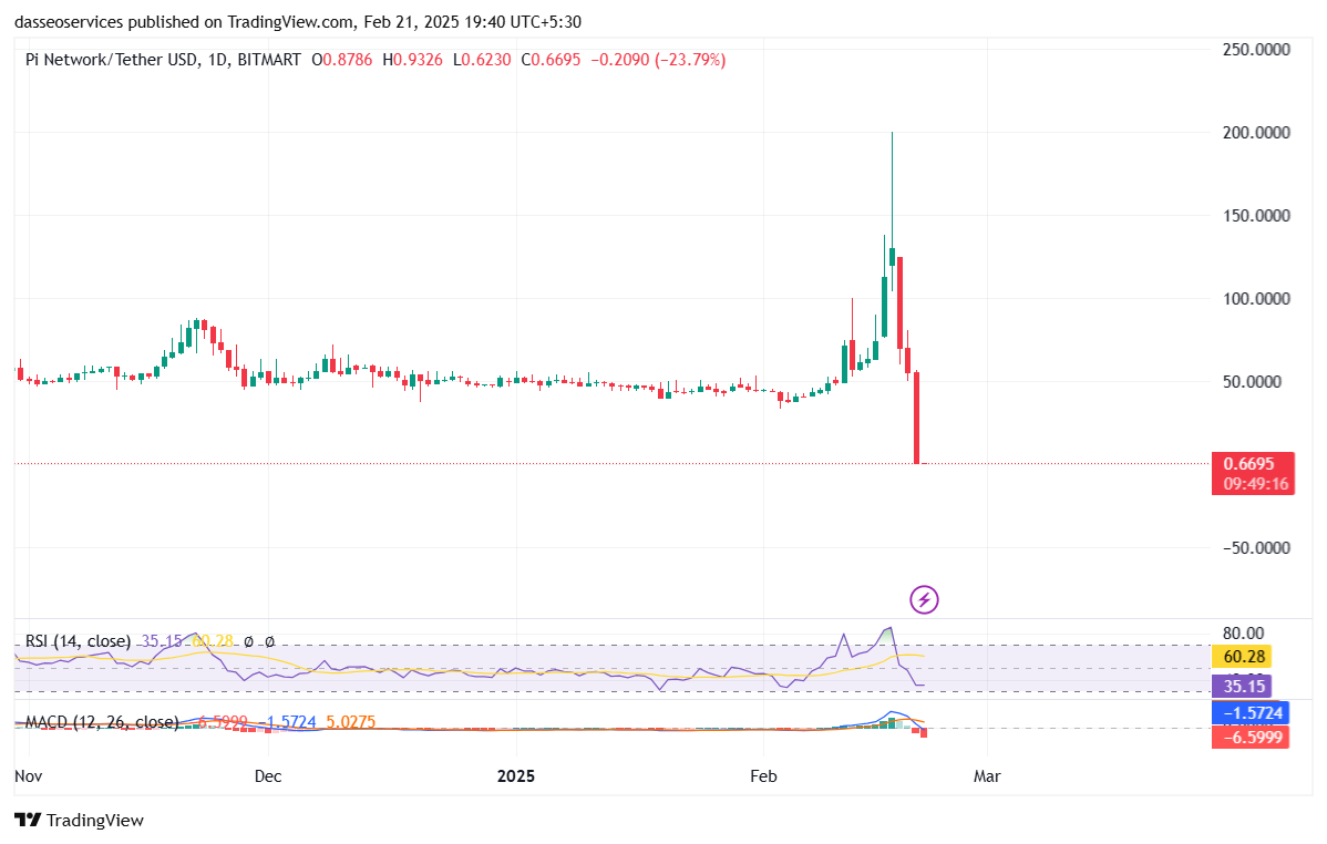 Pi coin crashes to $0. 69