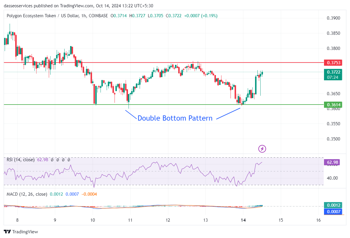 Double bottom pattern in pol charts