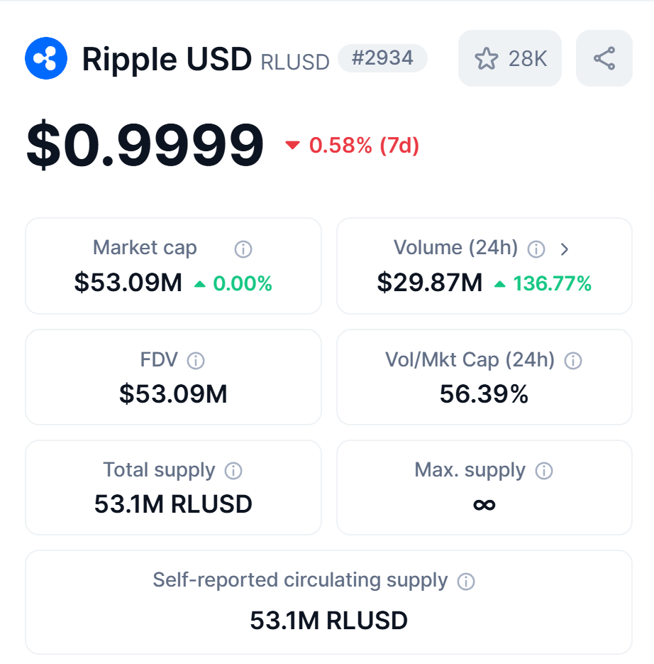 Rlusd market cap tops $53 million