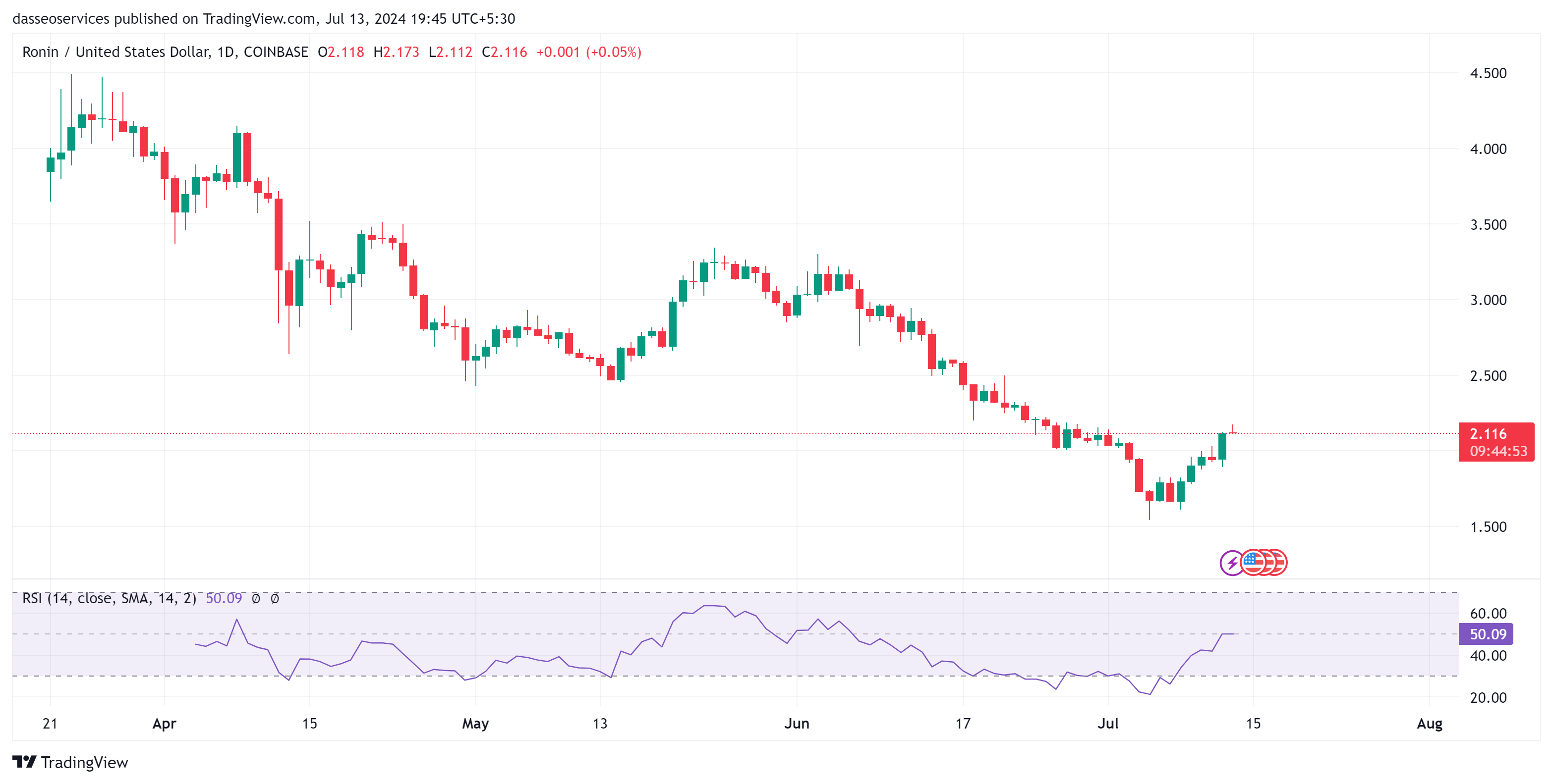 Ronin daily charts on 13 july 2024