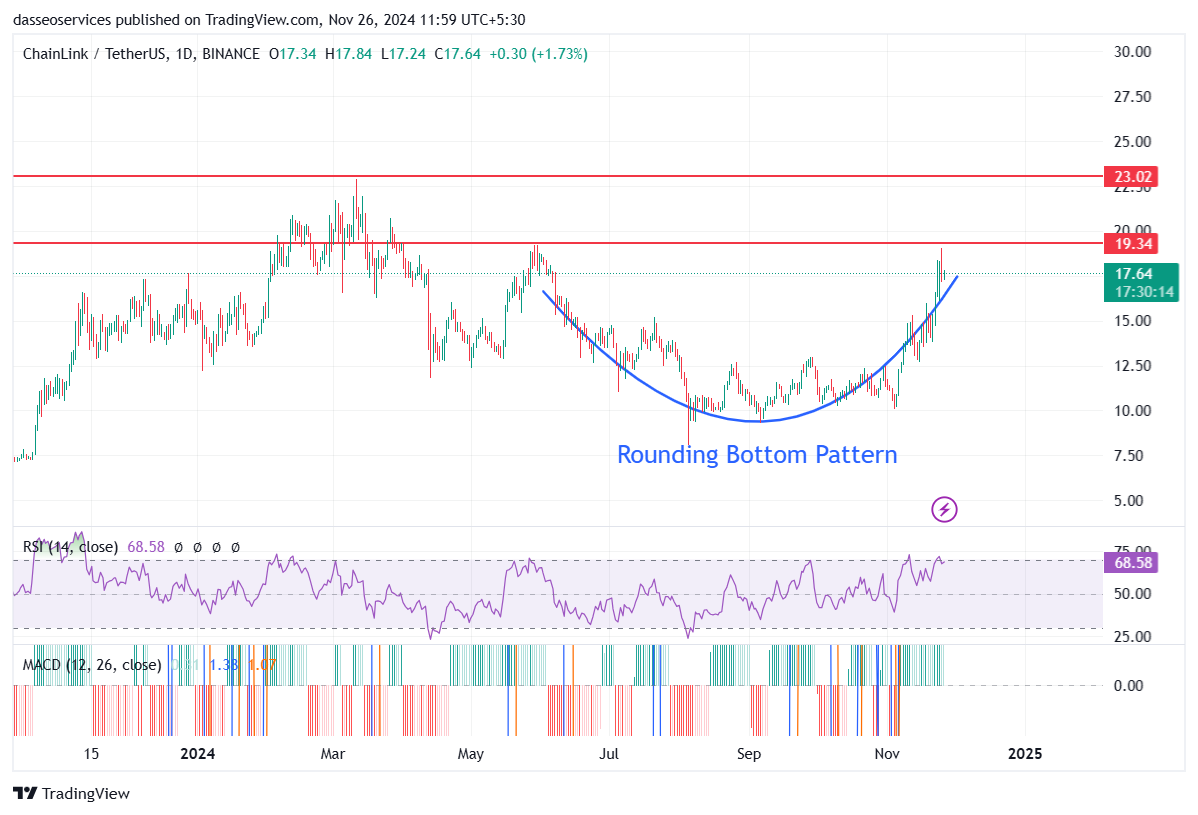 Rounding Bottom Pattern in LINK USDT Charts