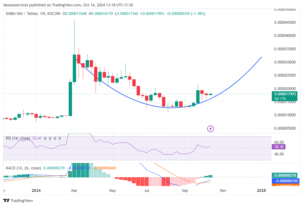Rounding bottom formation in shiba inu weekly charts