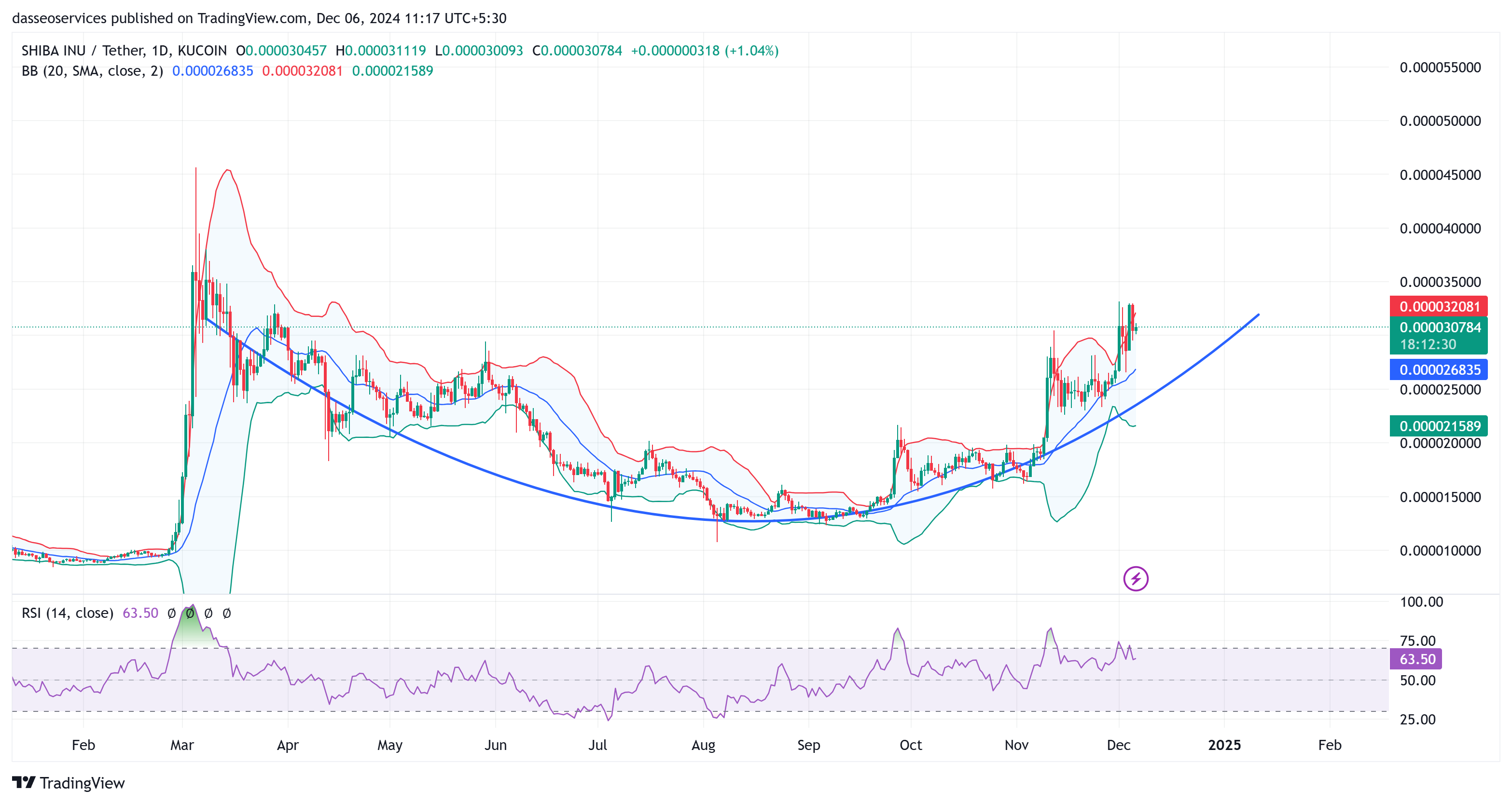 Shiba Inu Forms Rounding Bottom Chart Pattern