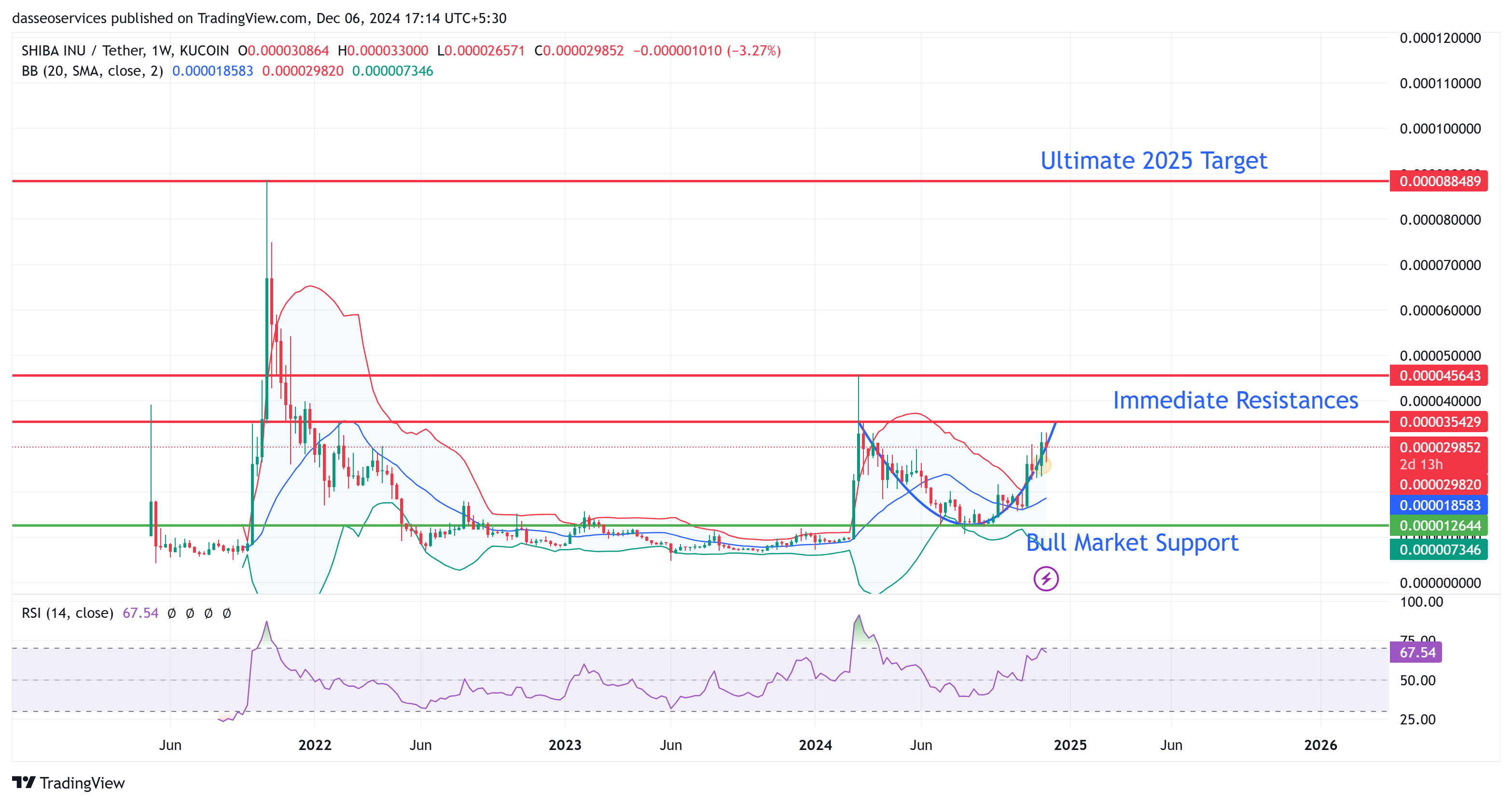 SHIB&apos;s Weekly Charts Showing Resistances in Red Lines