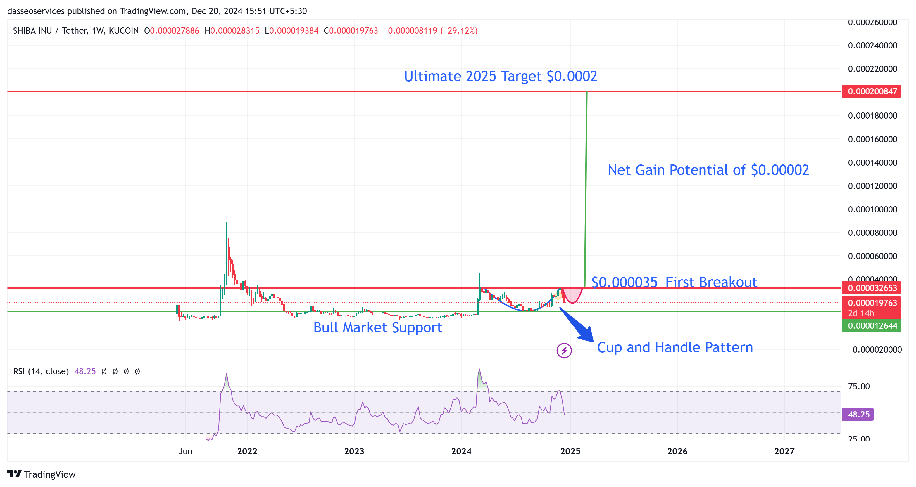 Shiba inu&apos;s cup and handle pattern on weekly charts