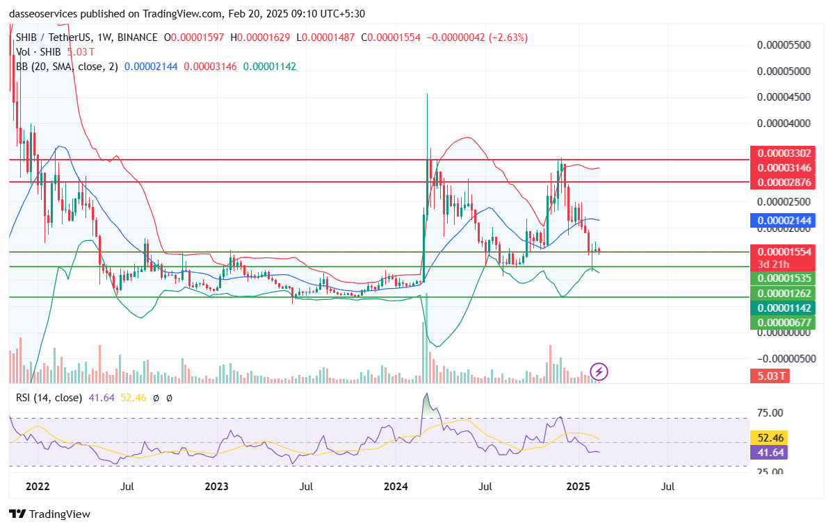 Shiba inu weekly charts