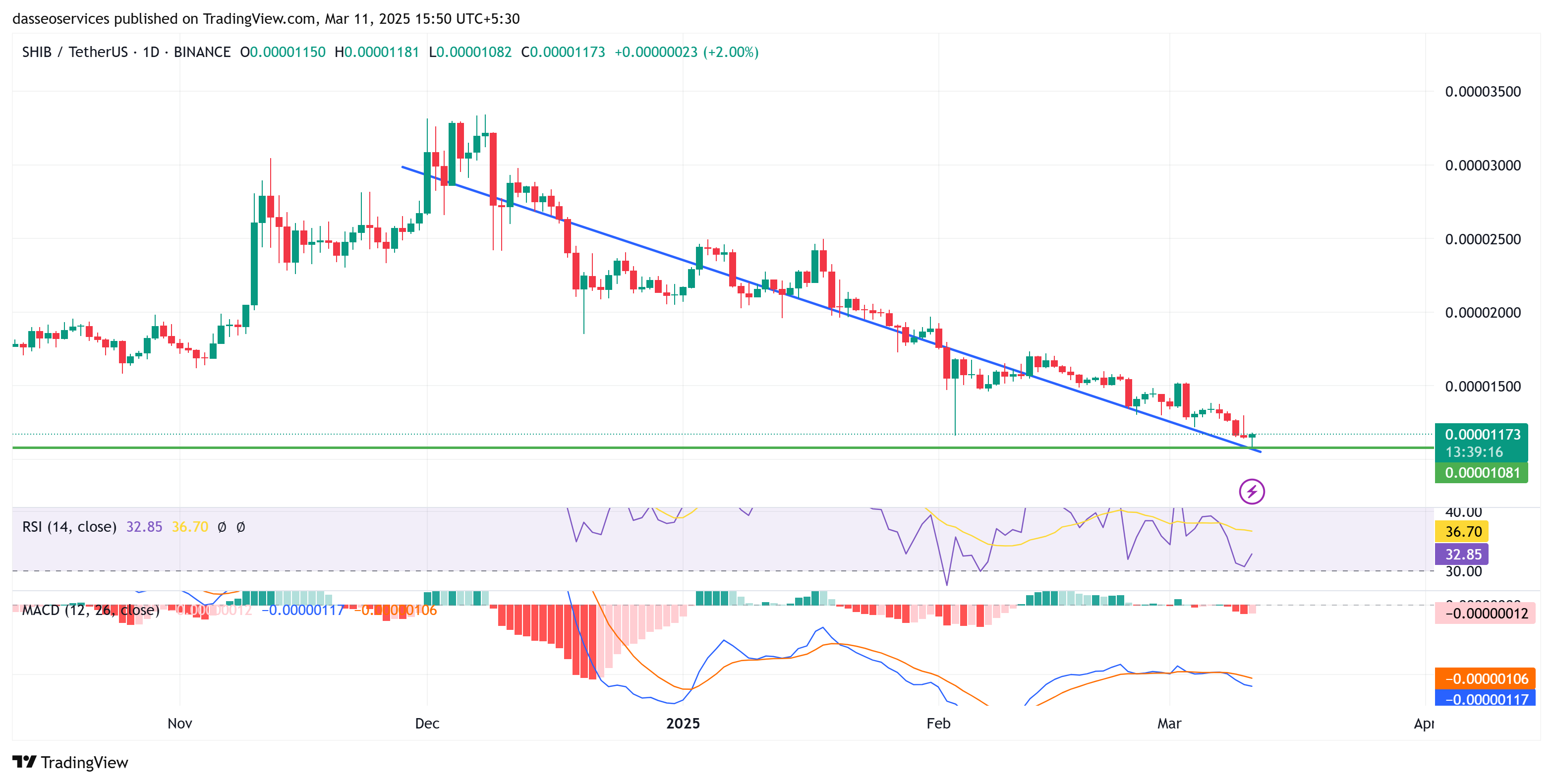 Shiba inu usdt technical charts on tradingview