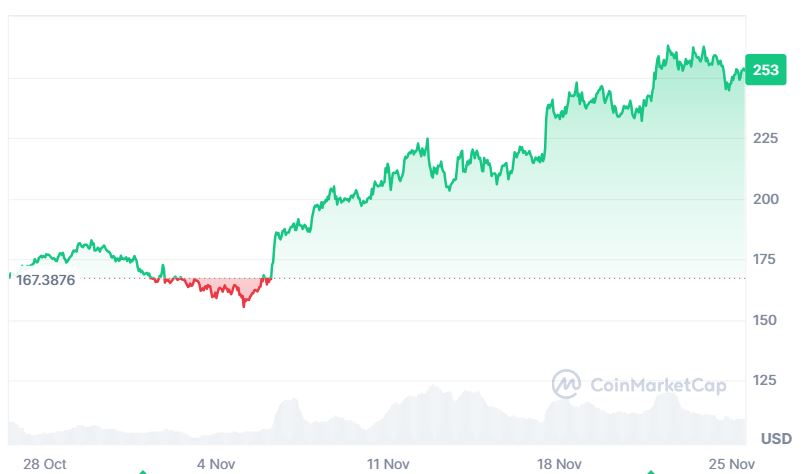 Sol price growth in the last 30 days