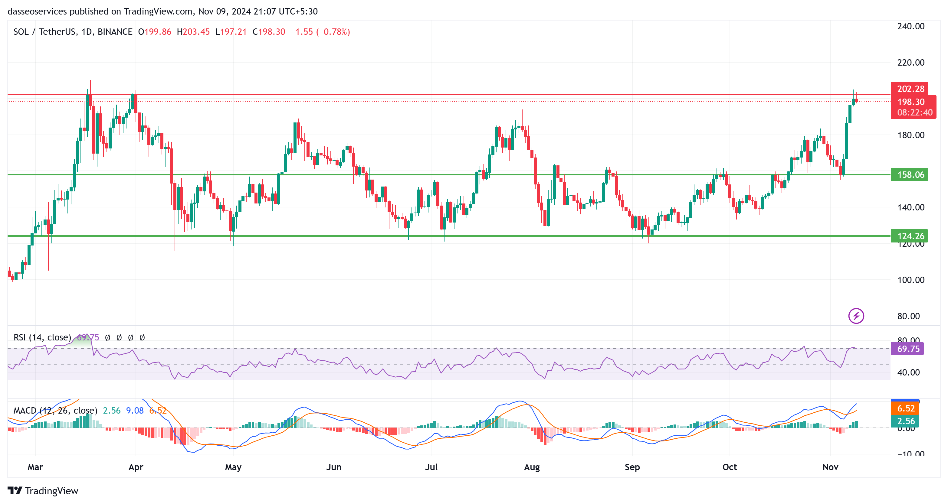 Possibility of an imminent breakout in solana