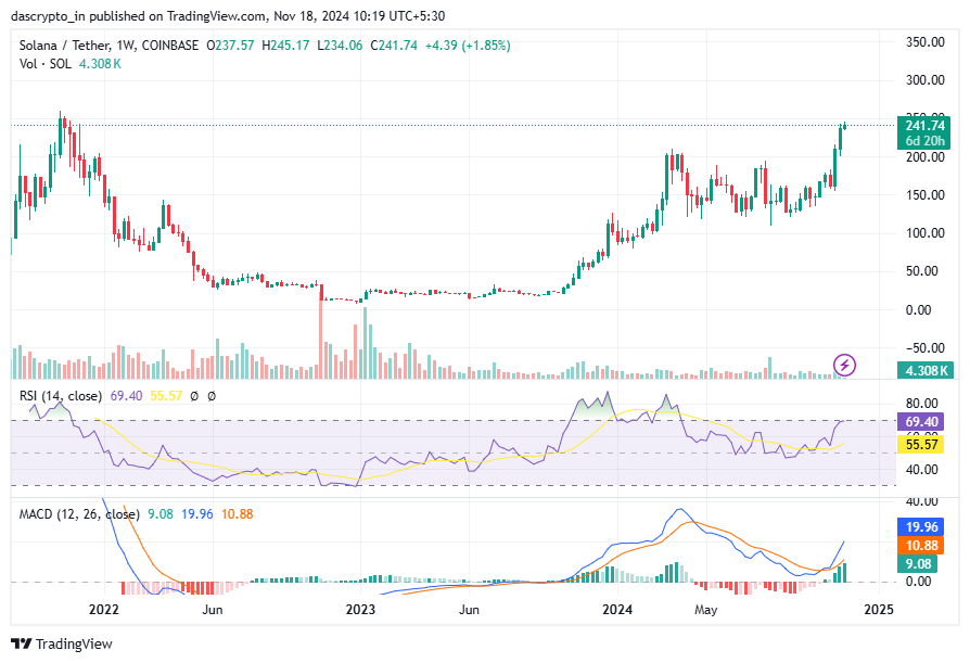 SOL/USDT Charts on Tradingview