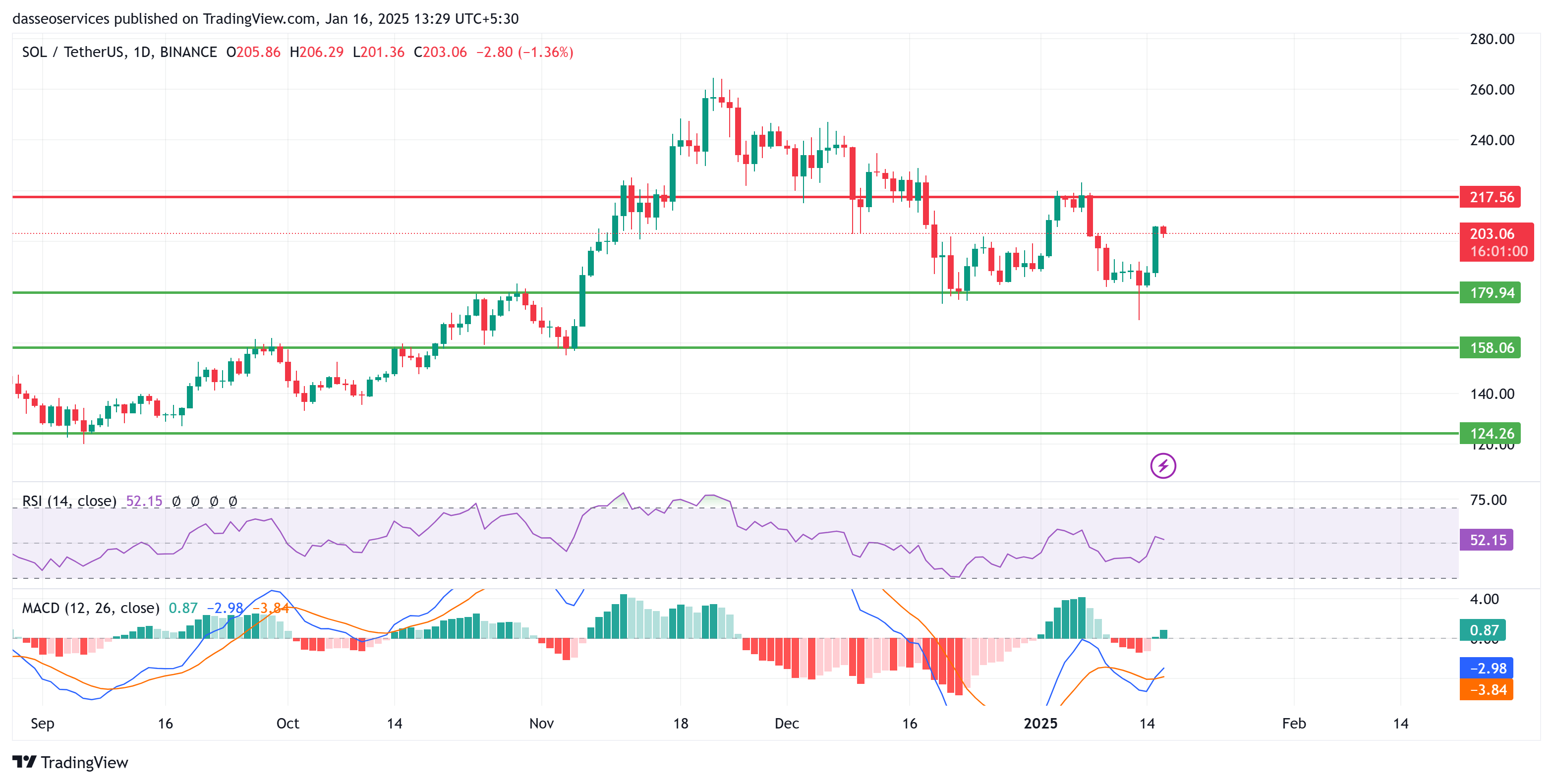 Solana with support and resistance levels