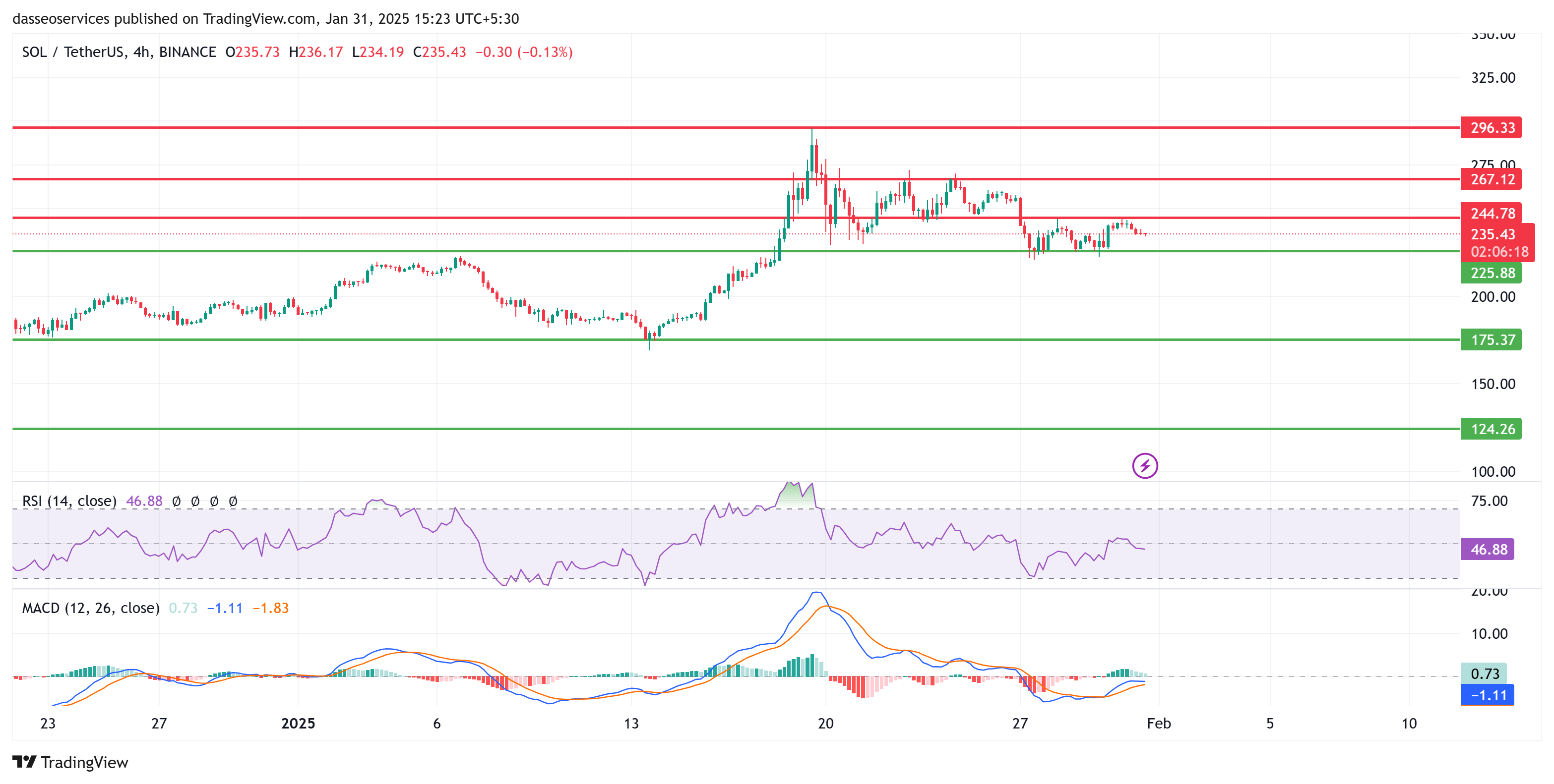 SOL/USDT Charts on Tradingview