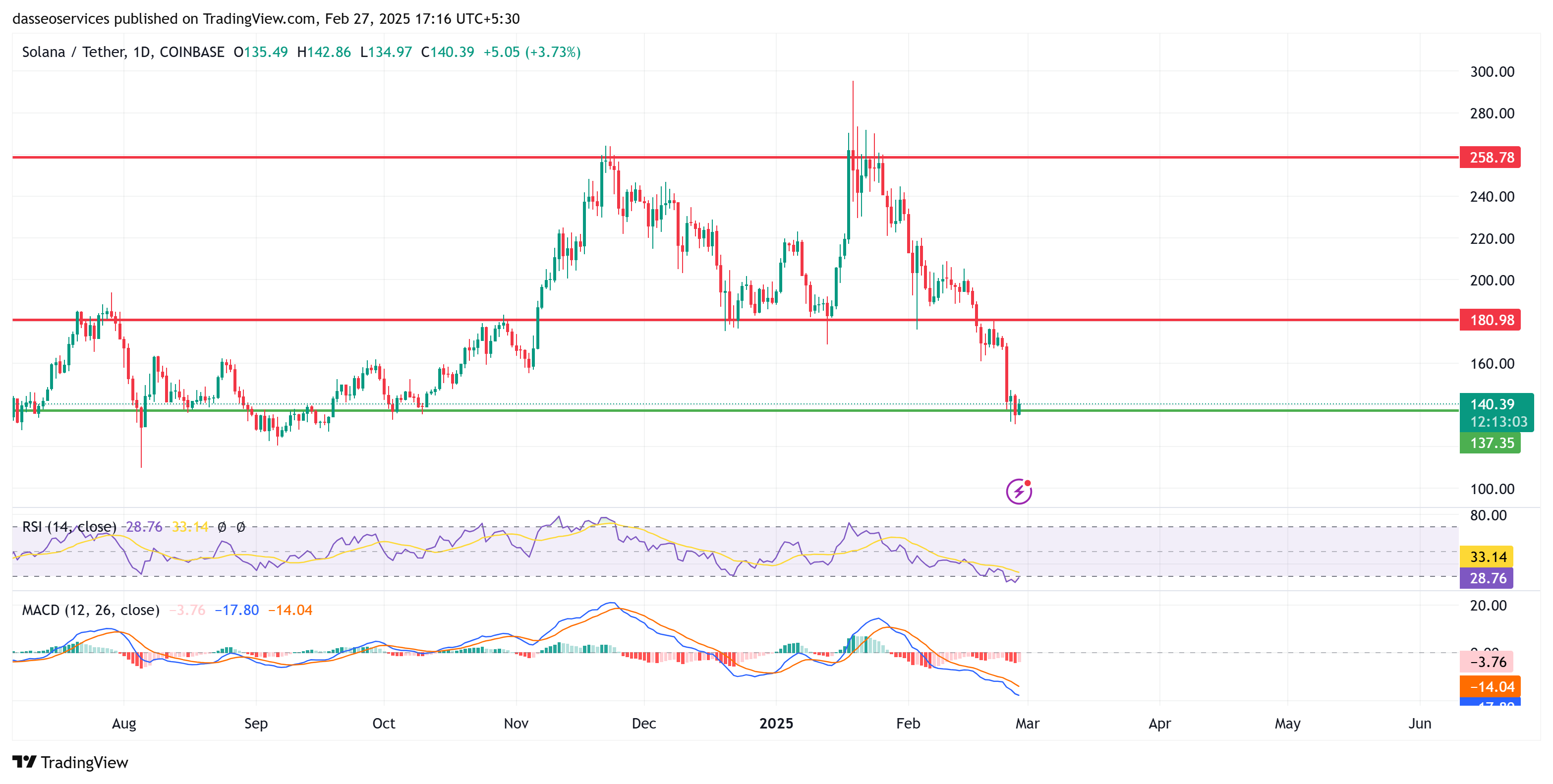 Solana price trends in 2024 and 2025