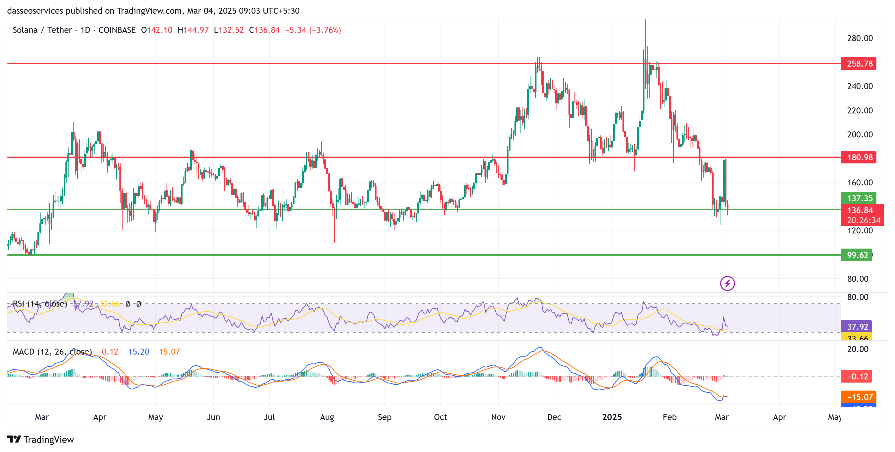 Sol usdt long term charts