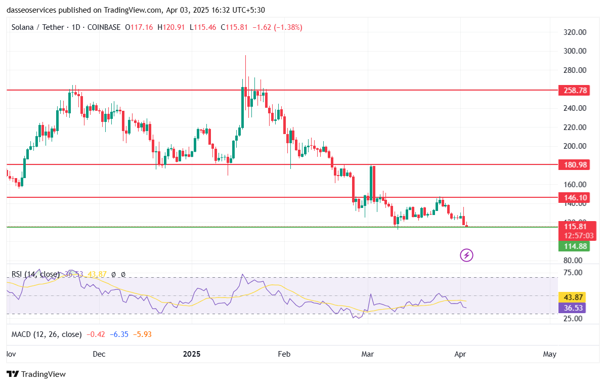 Solana USDT 1D Charts 