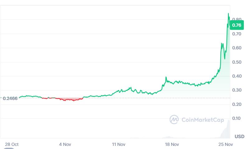 Sandbox gains in the last 30 days
