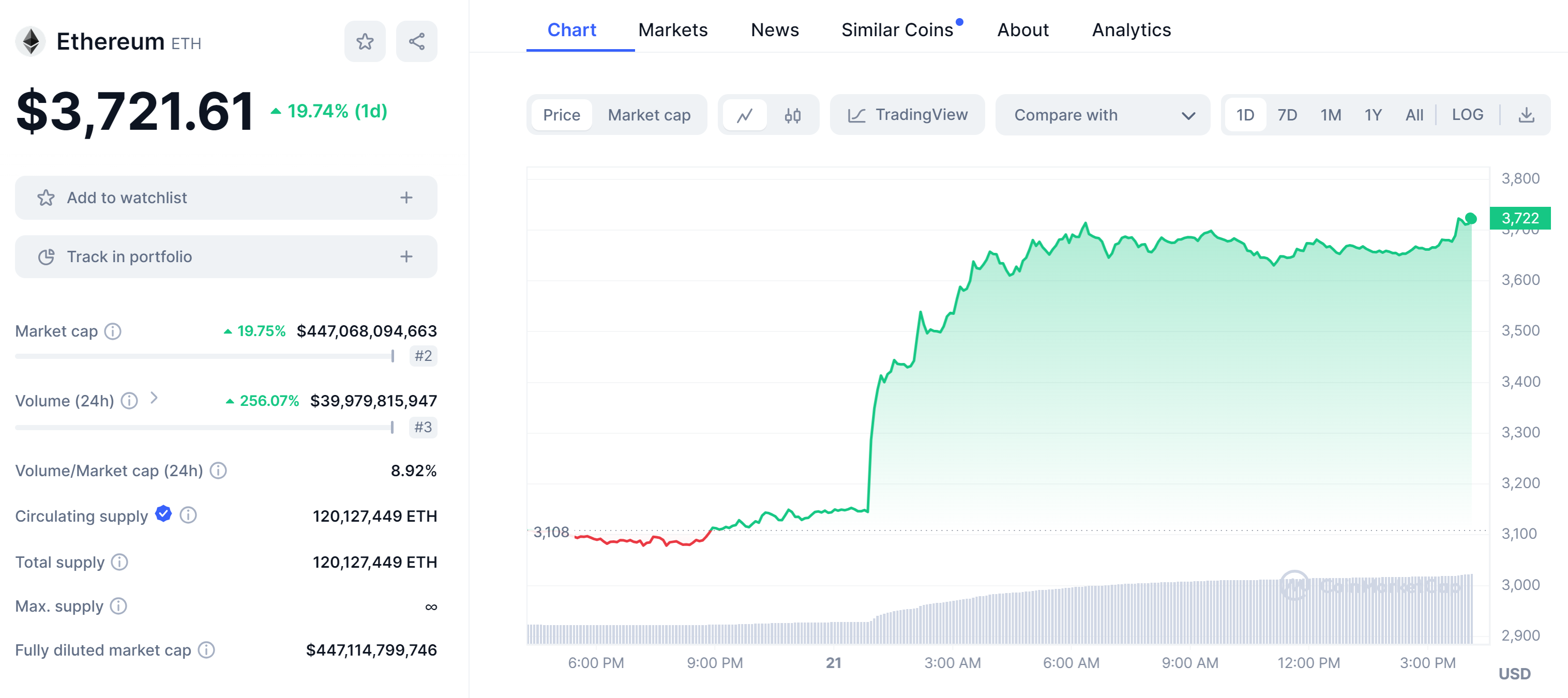 <div class="paragraphs"><p>ethereum price trends on 21st may 2023</p></div>