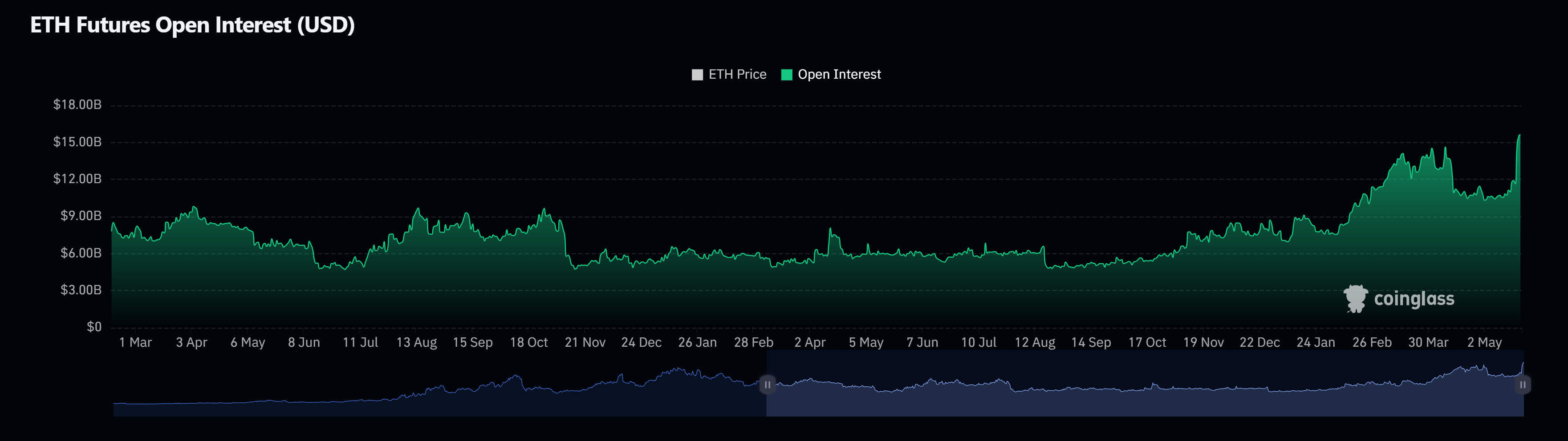 <div class="paragraphs"><p>eth open interest spikes to $16 billion</p></div>
