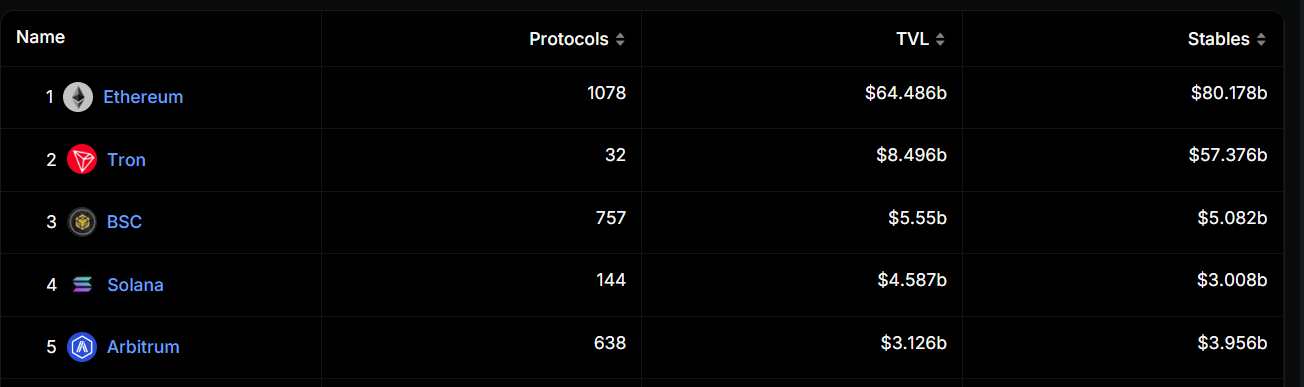 <div class="paragraphs"><p>top 5 chains by tvl</p></div>