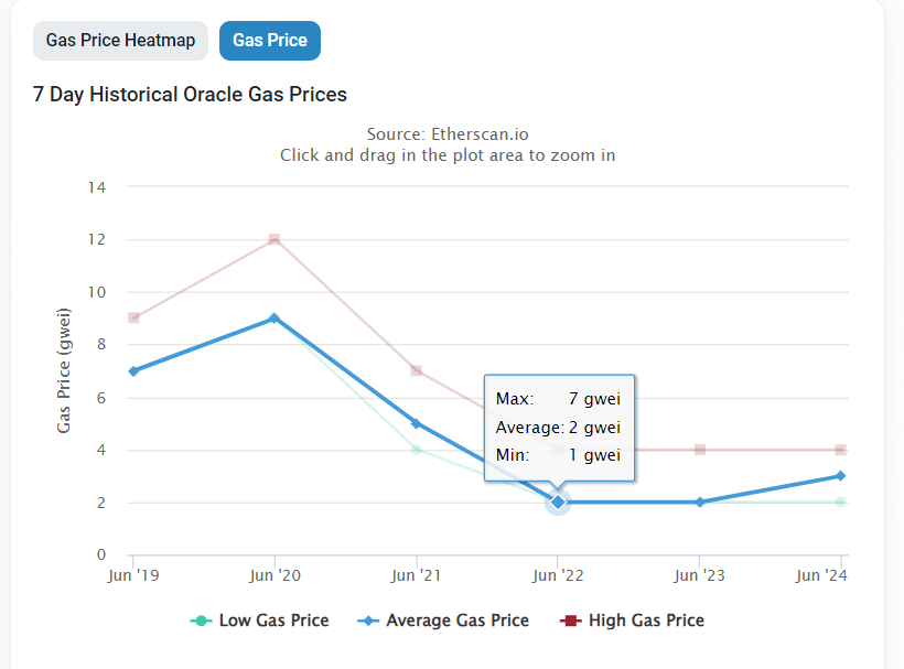 <div class="paragraphs"><p>average gas fee crashes to 1 gwei on 22, 23 and 24 june</p></div>