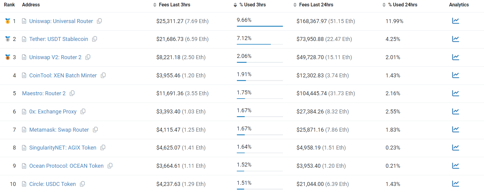 <div class="paragraphs"><p>top 10 gas guzzlers on ethereum</p></div>