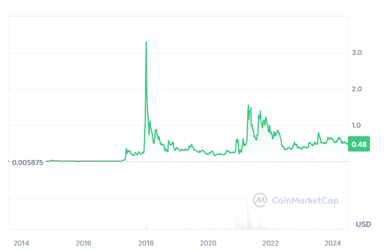 <div class="paragraphs"><p>xrp price trends since 2014</p></div>