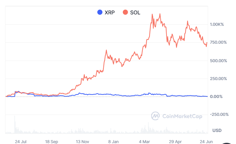 <div class="paragraphs"><p>xrp vs sol (1 year)</p></div>