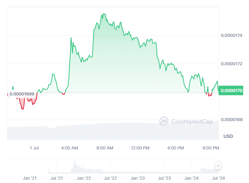 <div class="paragraphs"><p>shiba inu price trends on the day it crossed 300 million token burns. </p></div>