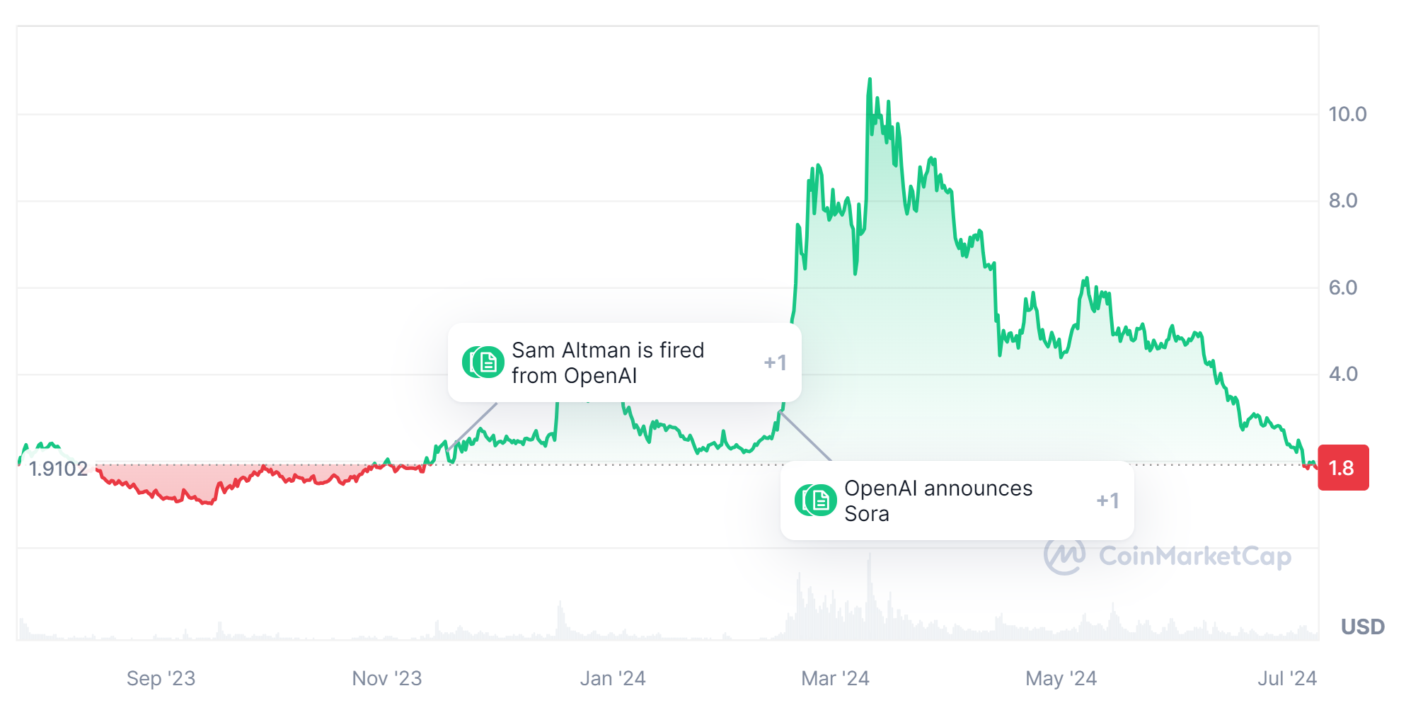 Worldcoin&apos;s one year journey from aug 2023 to july 2024