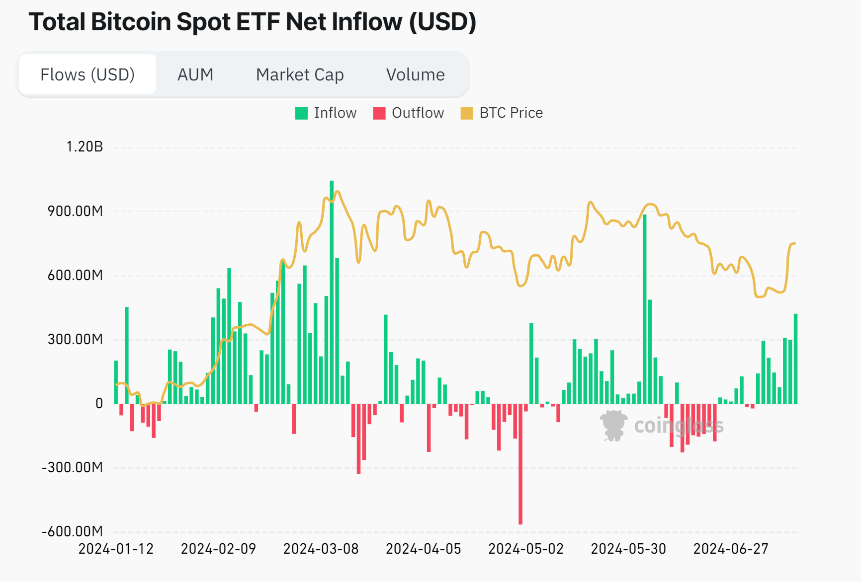 Bitcoin etf inflows and outflows