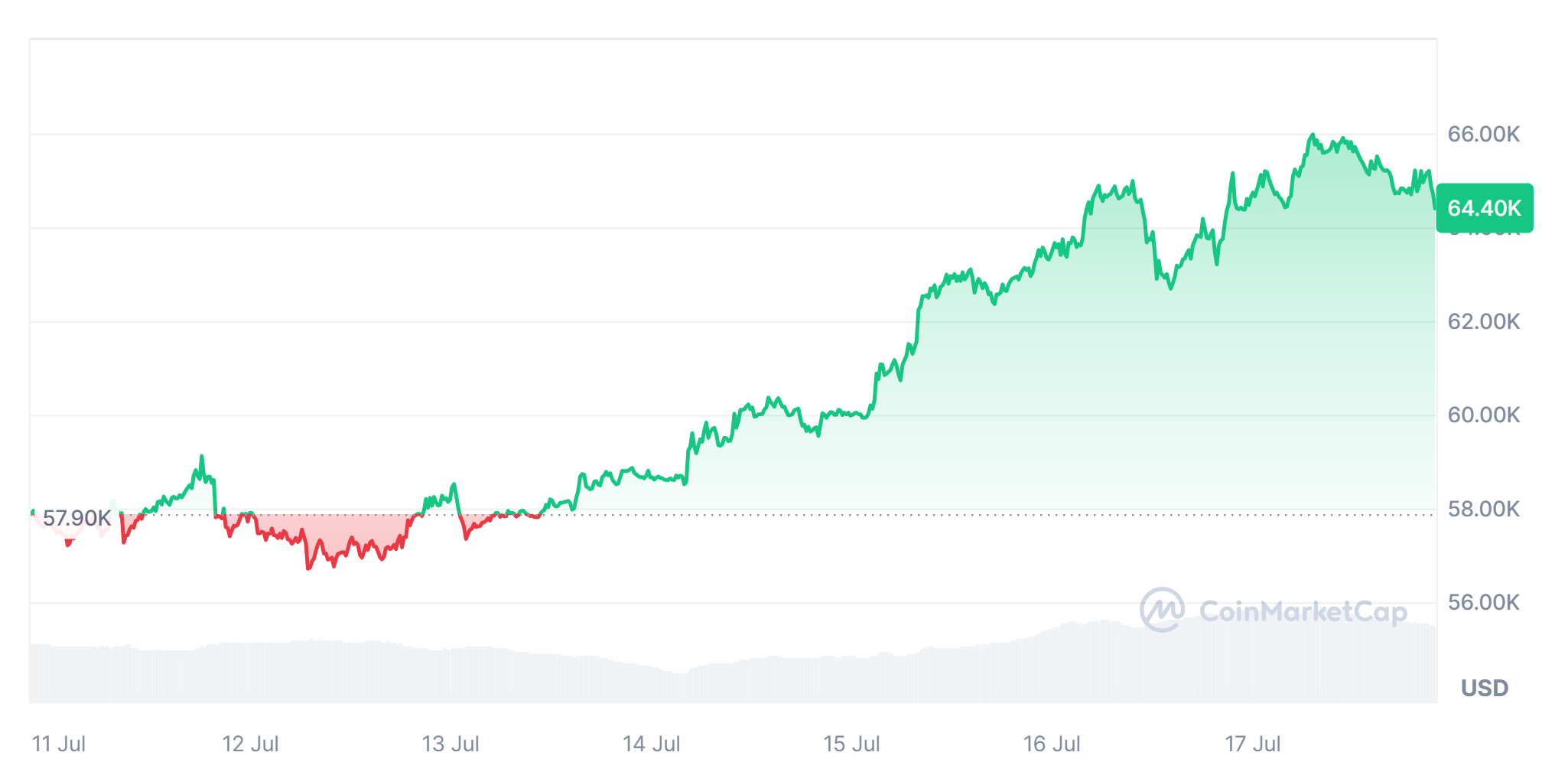 Bitcoin regains critical levels