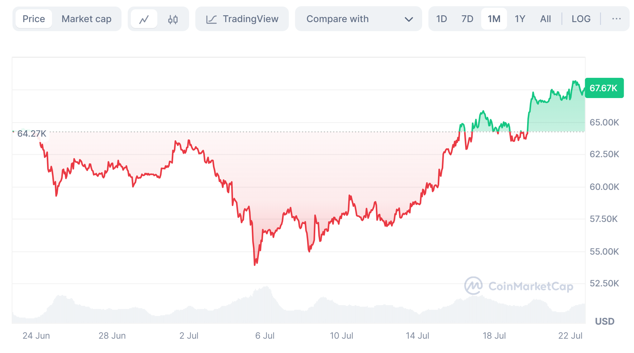 Bitcoin's Recovery Rally From $53.9k to $67.6k
