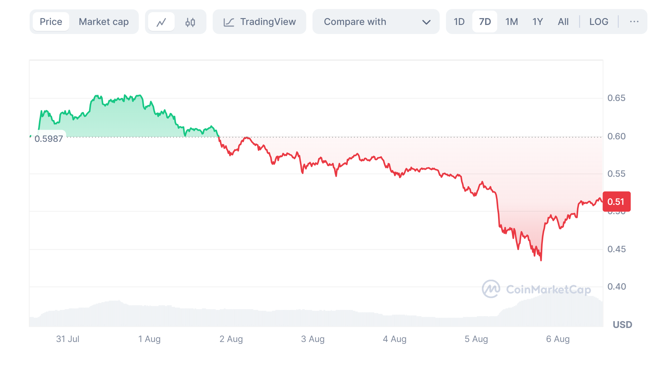 Xrp price trends between 31 july and 06 aug 2024