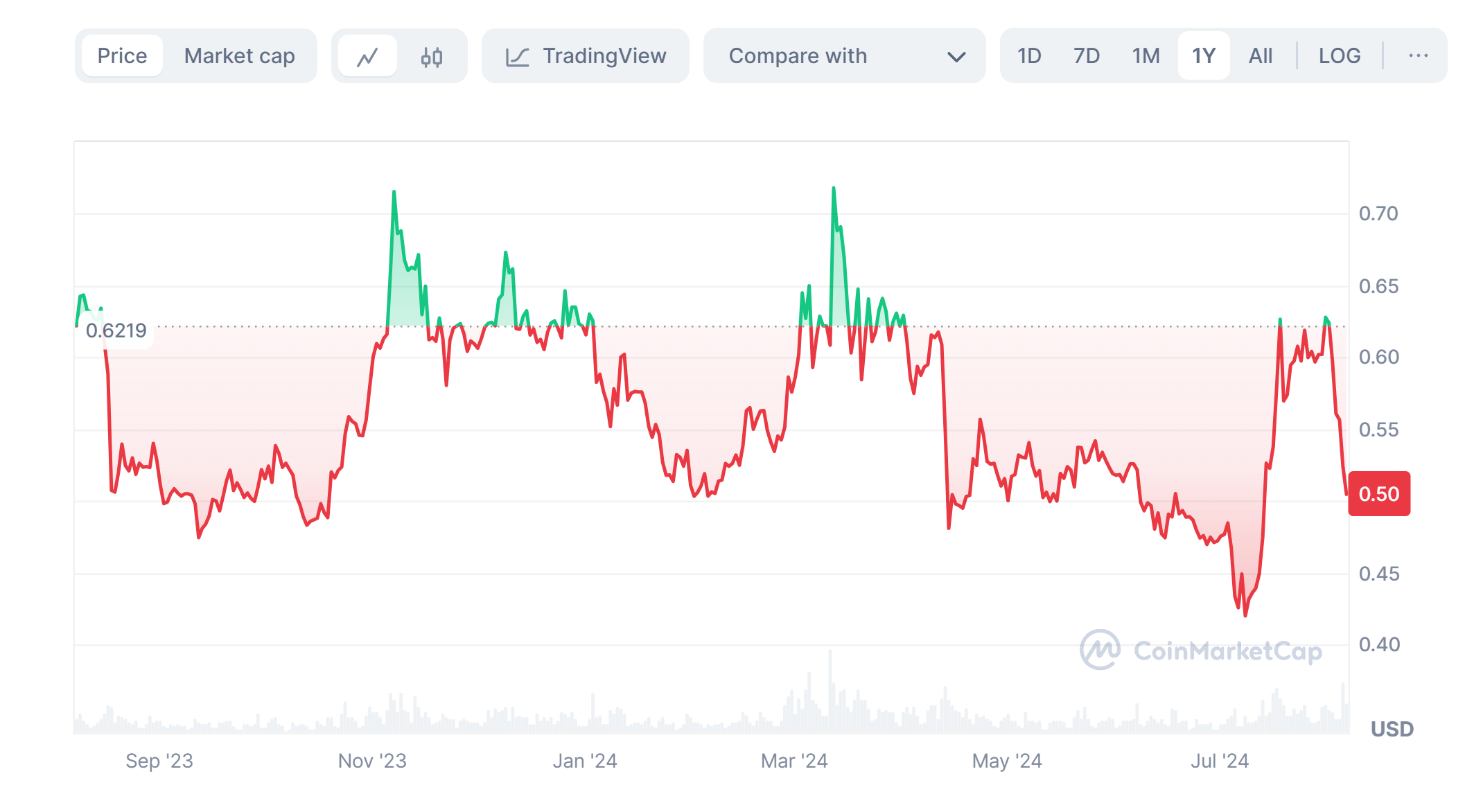 Xrp&apos;s price history in 2023-24