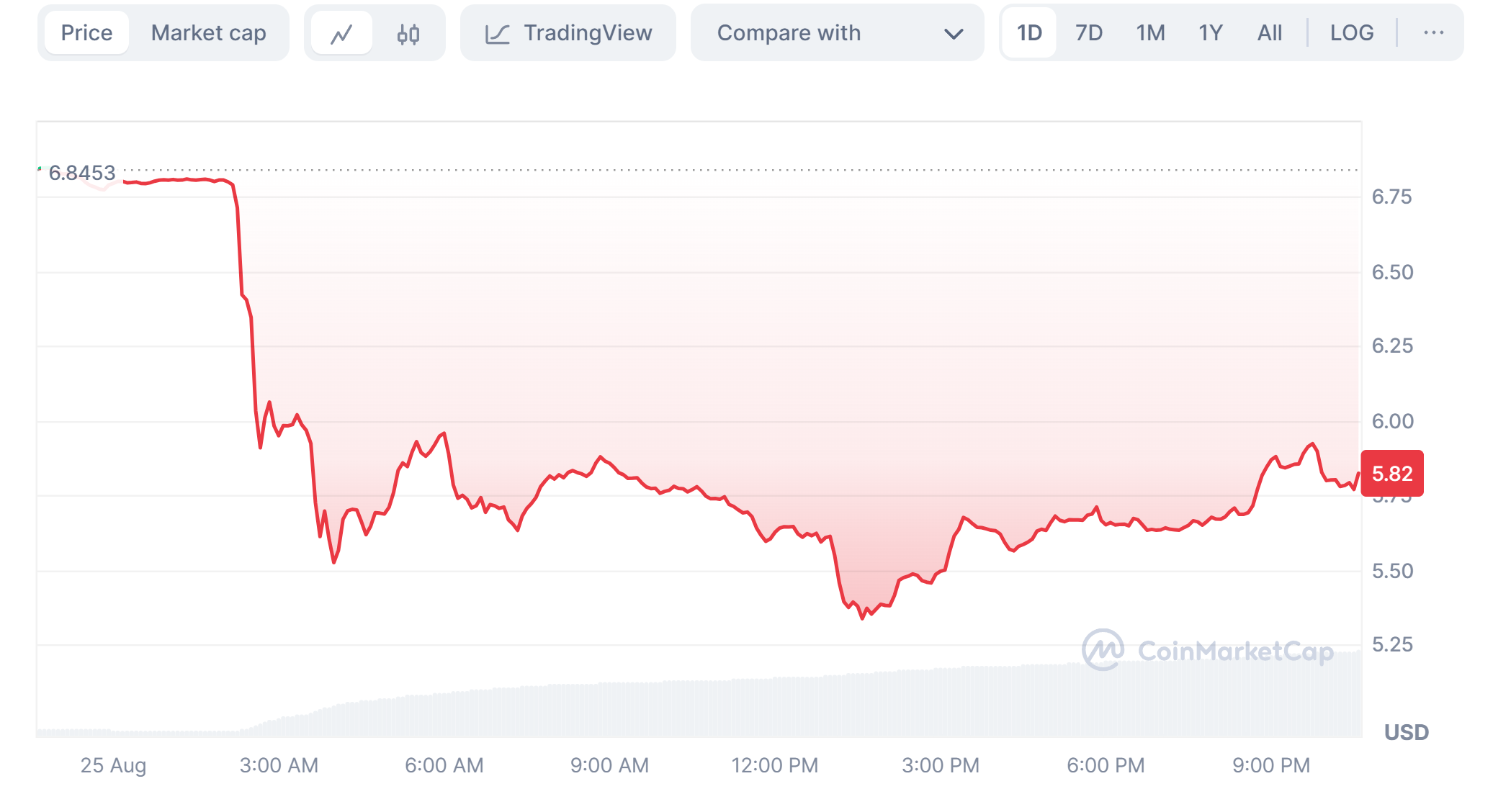 Toncoin Crashes on Pavel Durov's Arrest