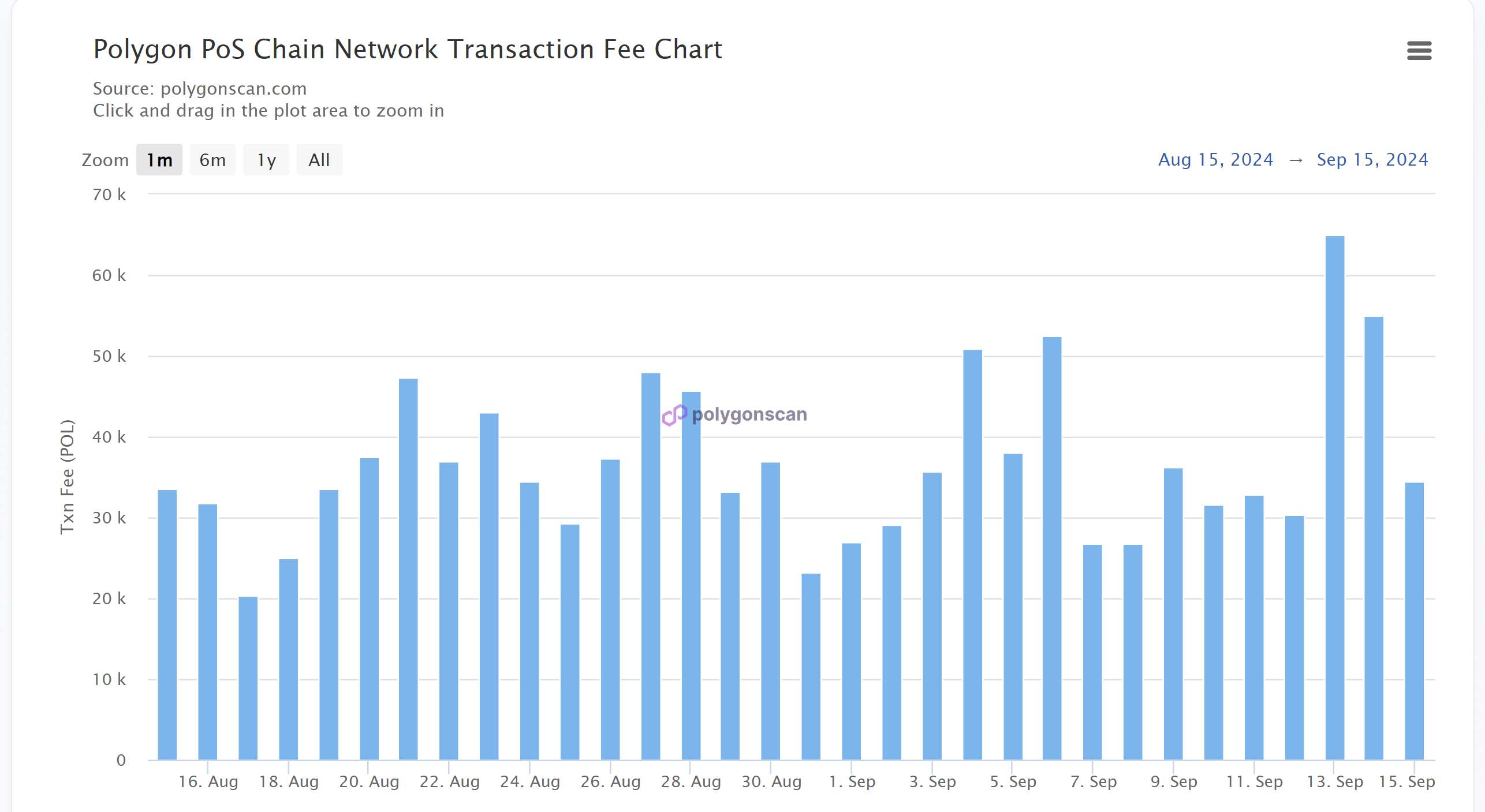 Polygon revenue stats