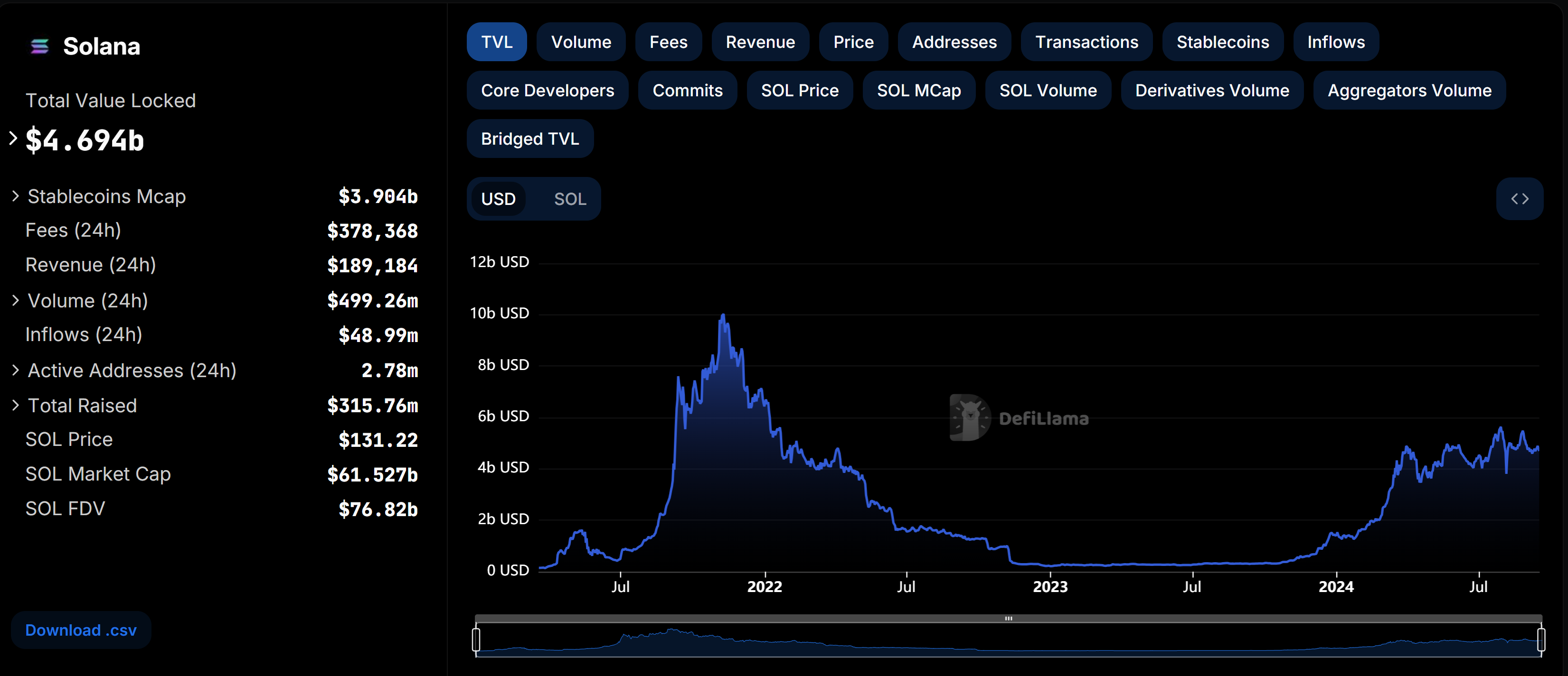 Solana revenue, tvl, volume and other stats