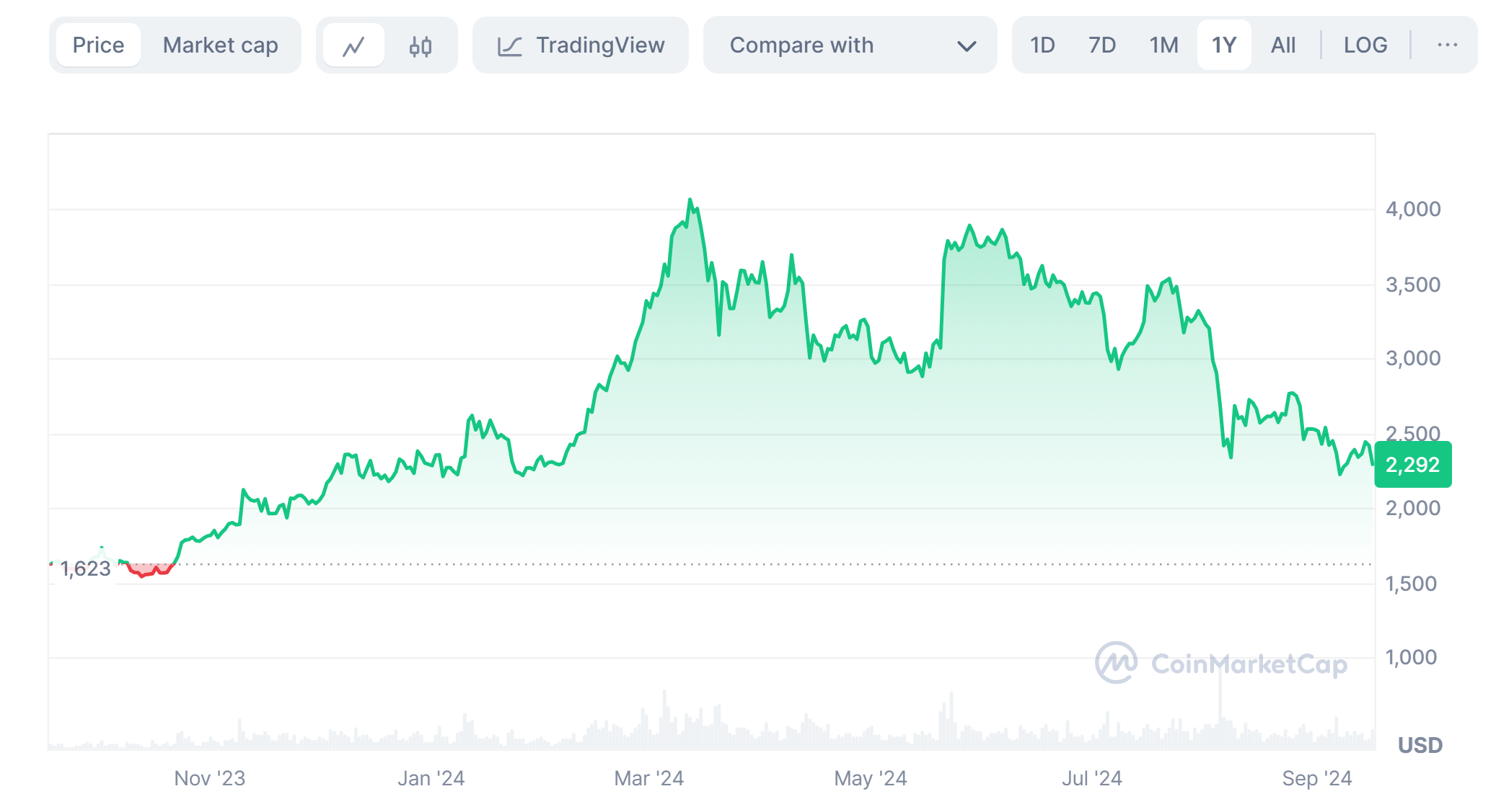 Ethereum past 12 months performance