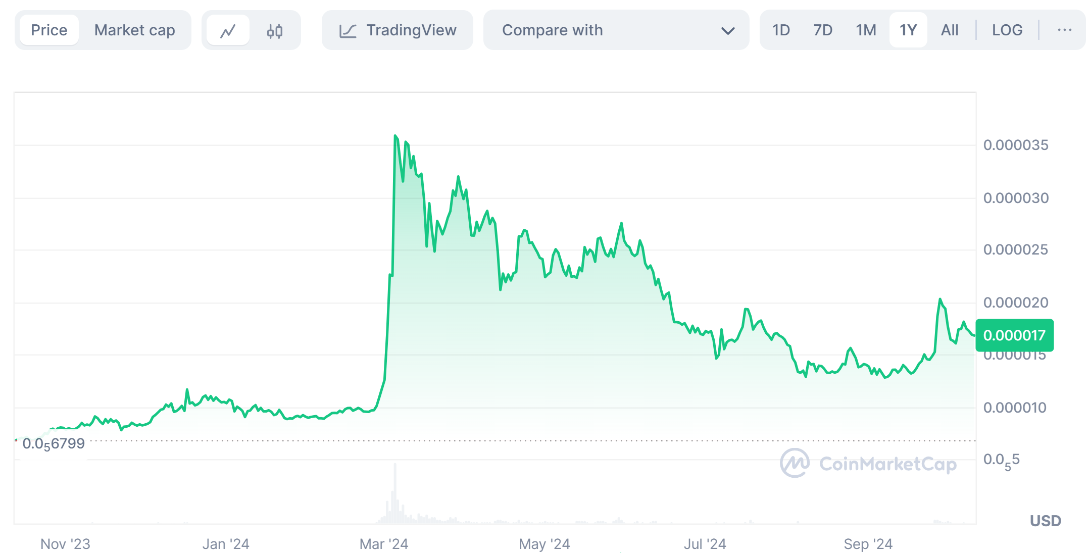 Shiba inu last one year price history