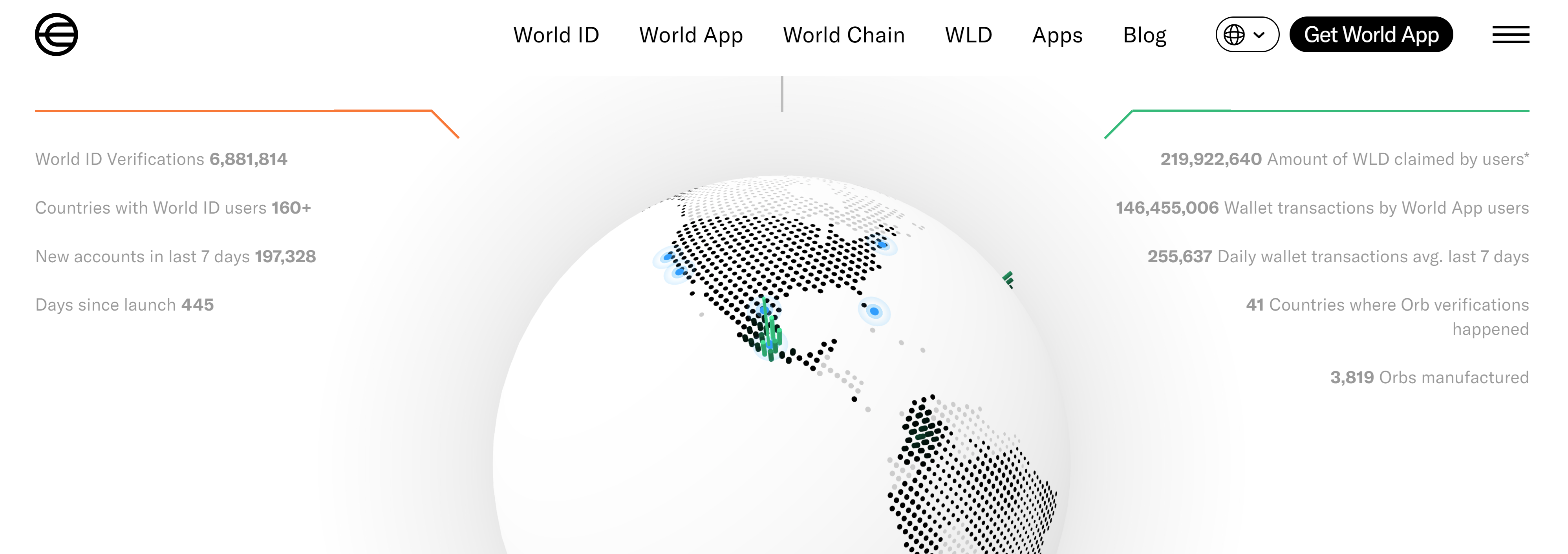 Worldcoin project statistics