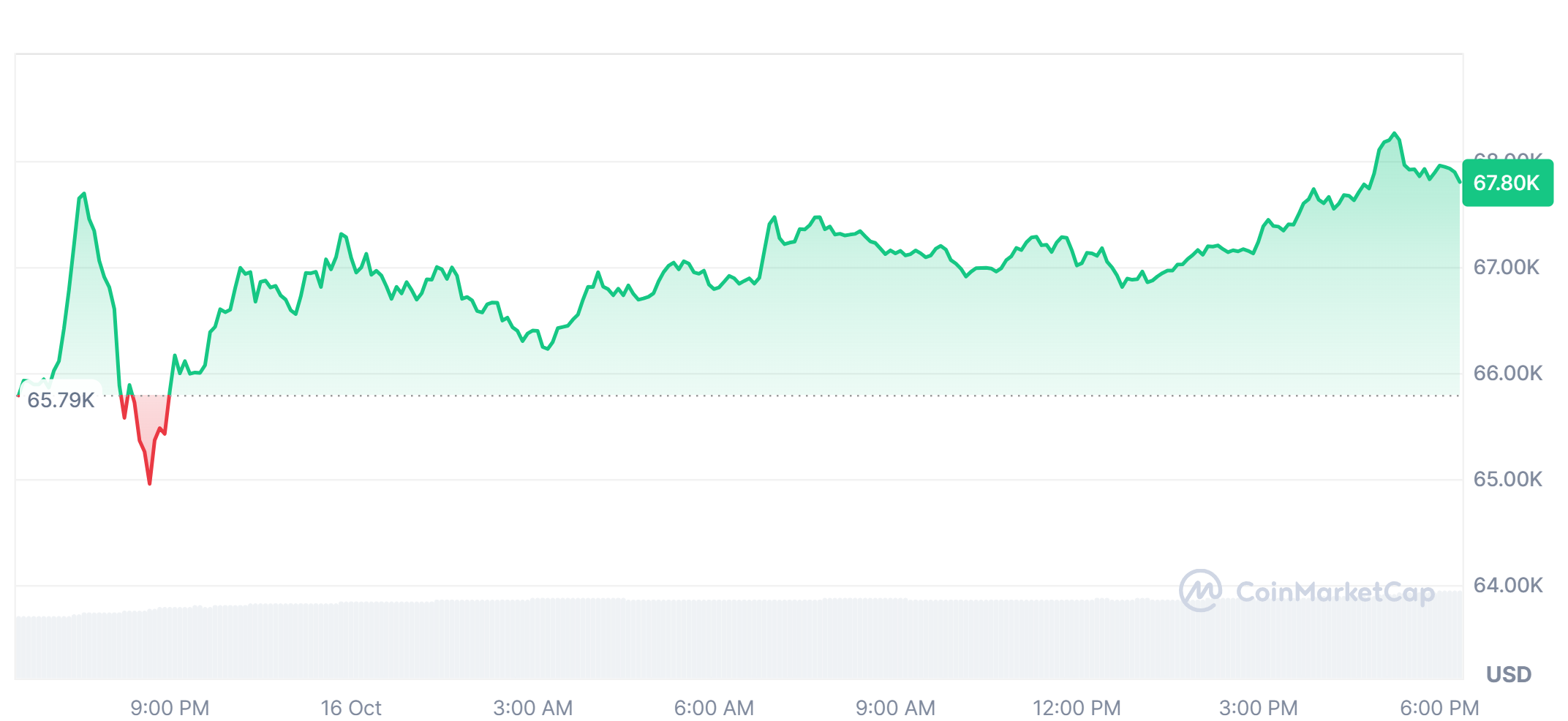 Bitcoin crosses $68k on 16 october 2024