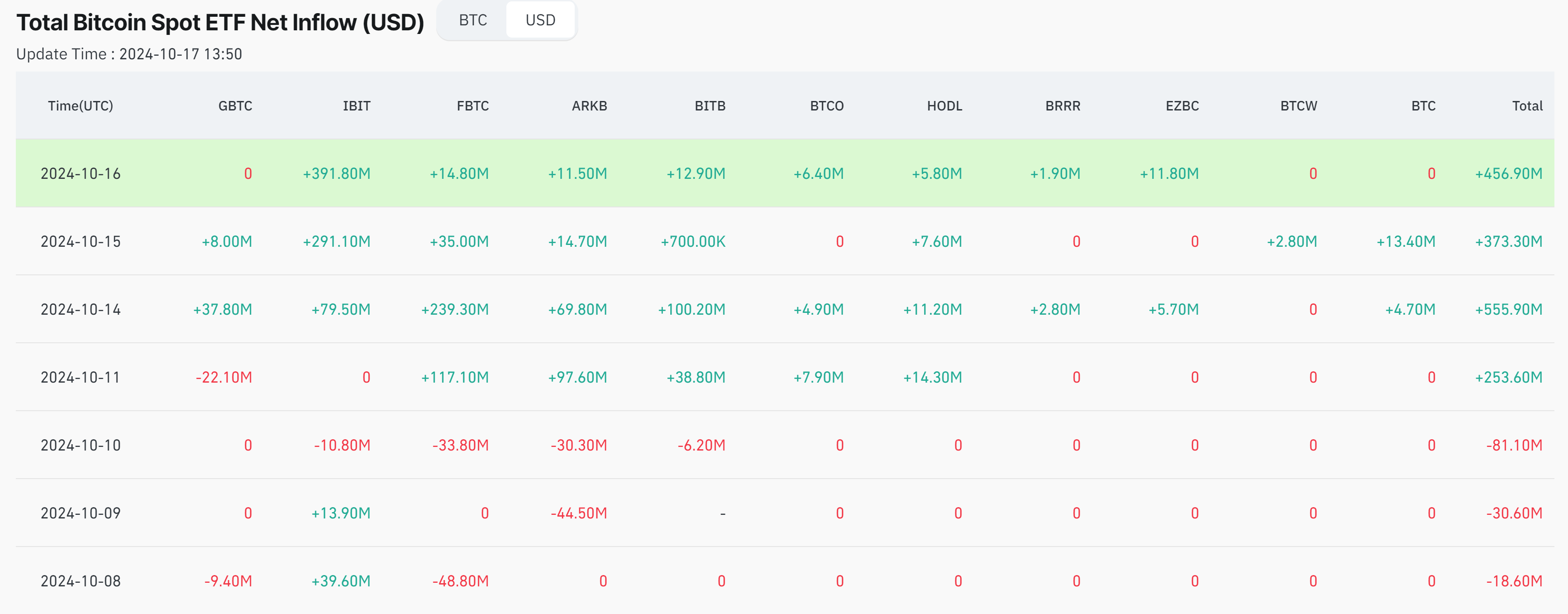 Bitcoin etf flows