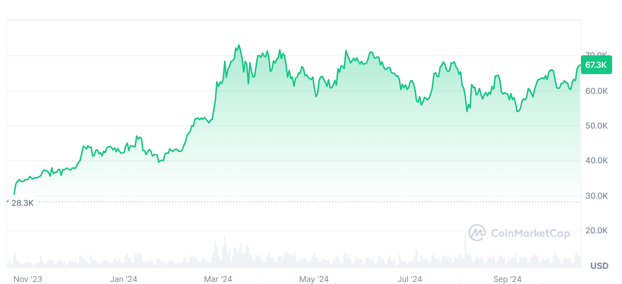 Bitcoin made 7 attempts to sustain above $70k in past 1 yeear