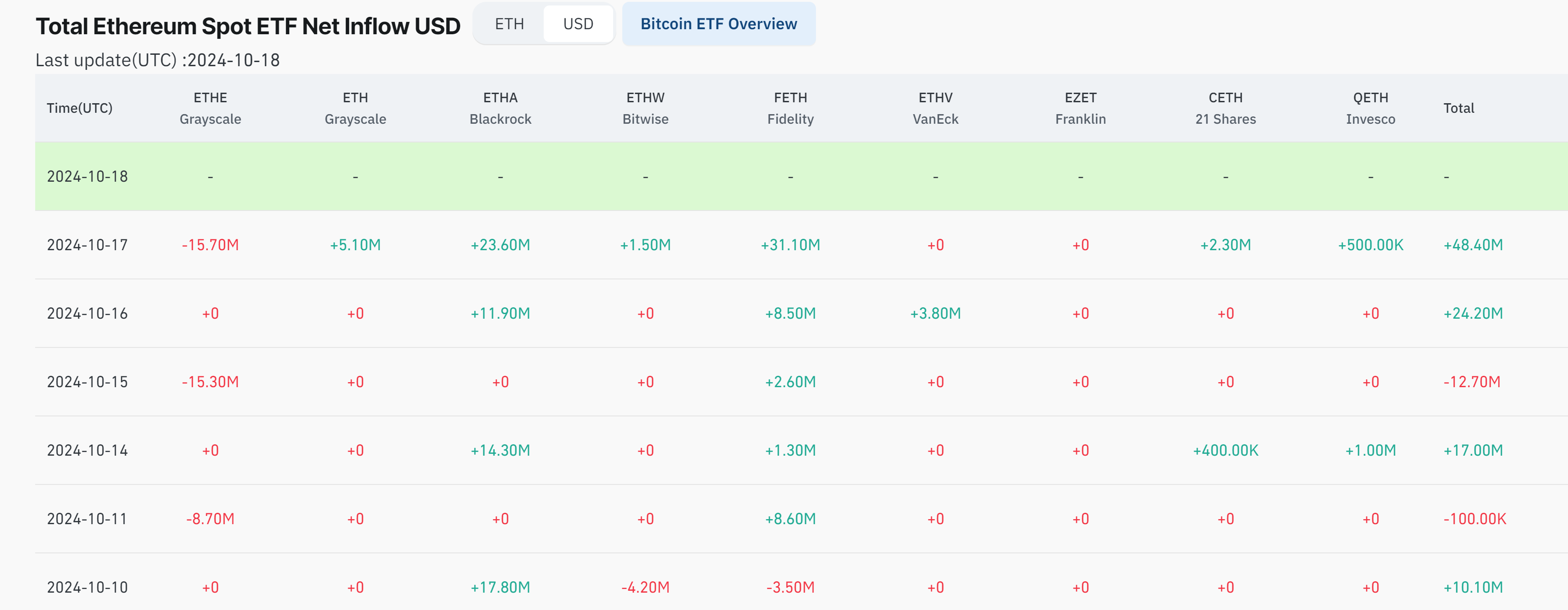 Ethereum etf inflows